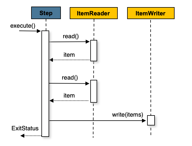 chunk-oriented-processing