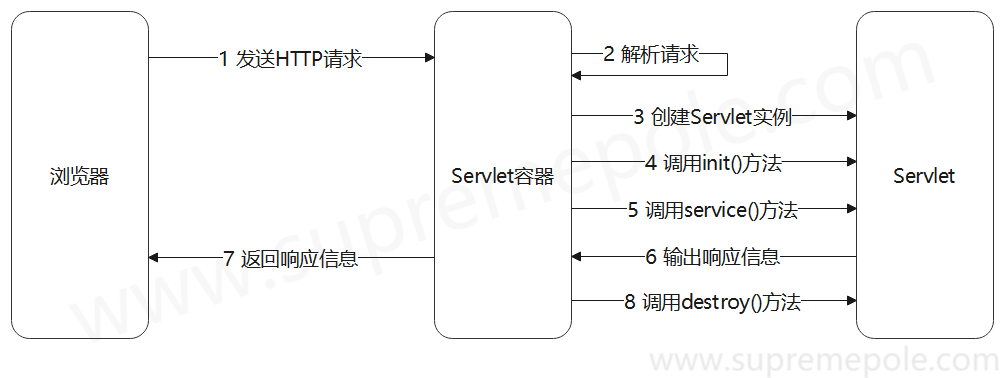 Servlet生命周期